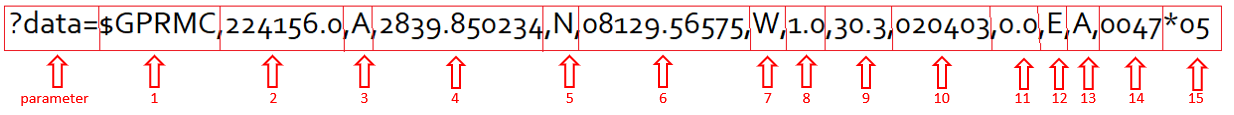 Data parameter